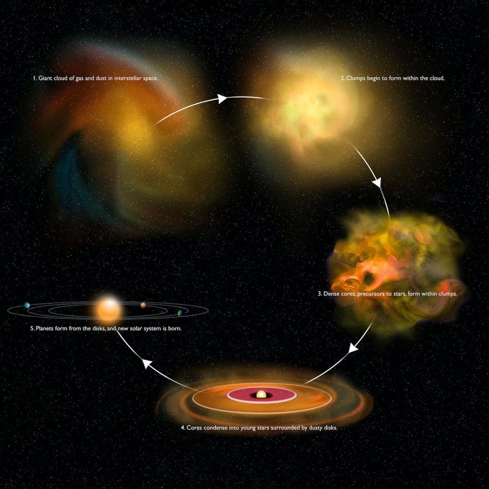 Star and planet formation is an intertwined process that starts with a cloud of molecules in space. <a href="https://www.nrao.edu/pr/2012/clumpcores/" rel="nofollow noopener" target="_blank" data-ylk="slk:Bill Saxton, NRAO/AUI/NSF;elm:context_link;itc:0;sec:content-canvas" class="link ">Bill Saxton, NRAO/AUI/NSF</a>, <a href="http://creativecommons.org/licenses/by/4.0/" rel="nofollow noopener" target="_blank" data-ylk="slk:CC BY;elm:context_link;itc:0;sec:content-canvas" class="link ">CC BY</a>