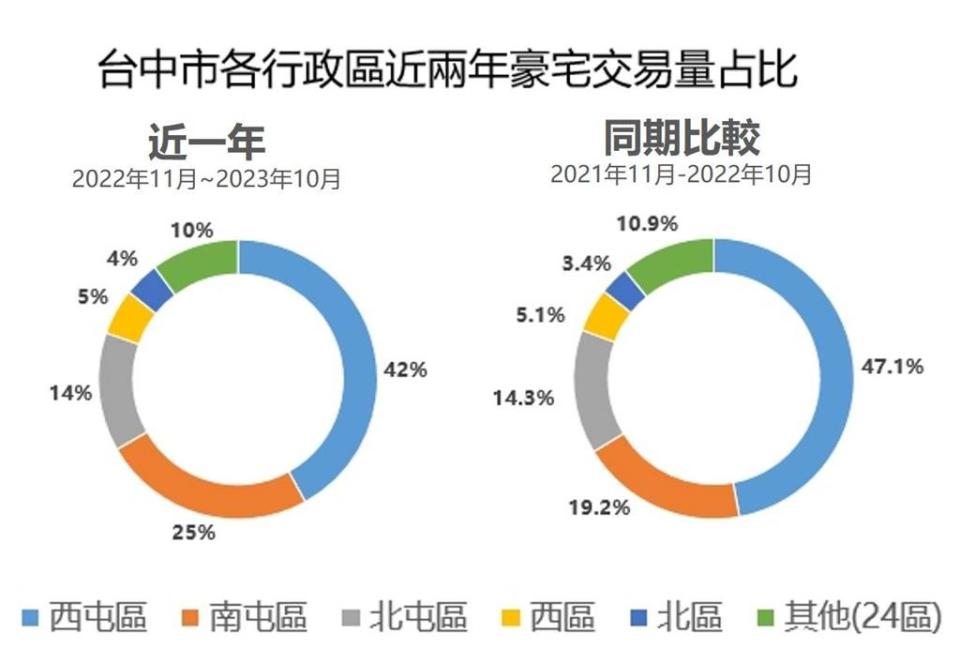 台中市各行政區近兩年豪宅交易量占比！資料來源／中信房屋