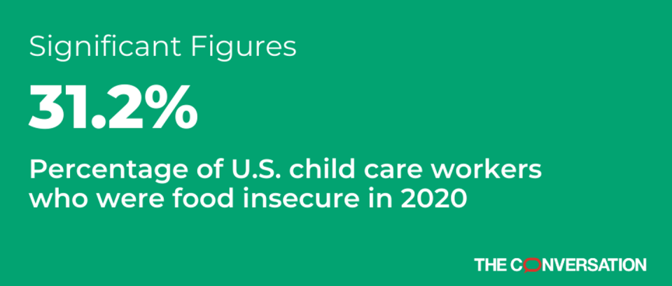 31.2% of child care workers in the United States experienced food insecurity in 2020.