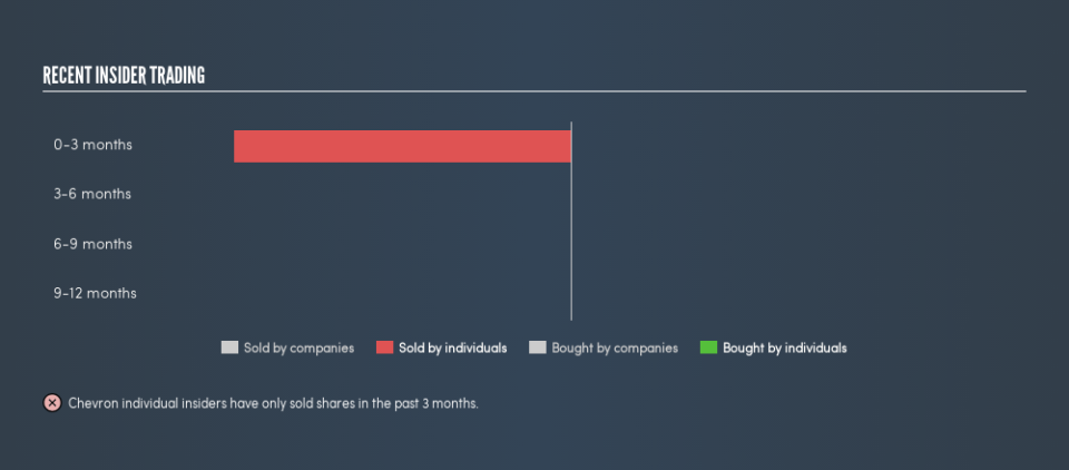 NYSE:CVX Recent Insider Trading, July 13th 2019