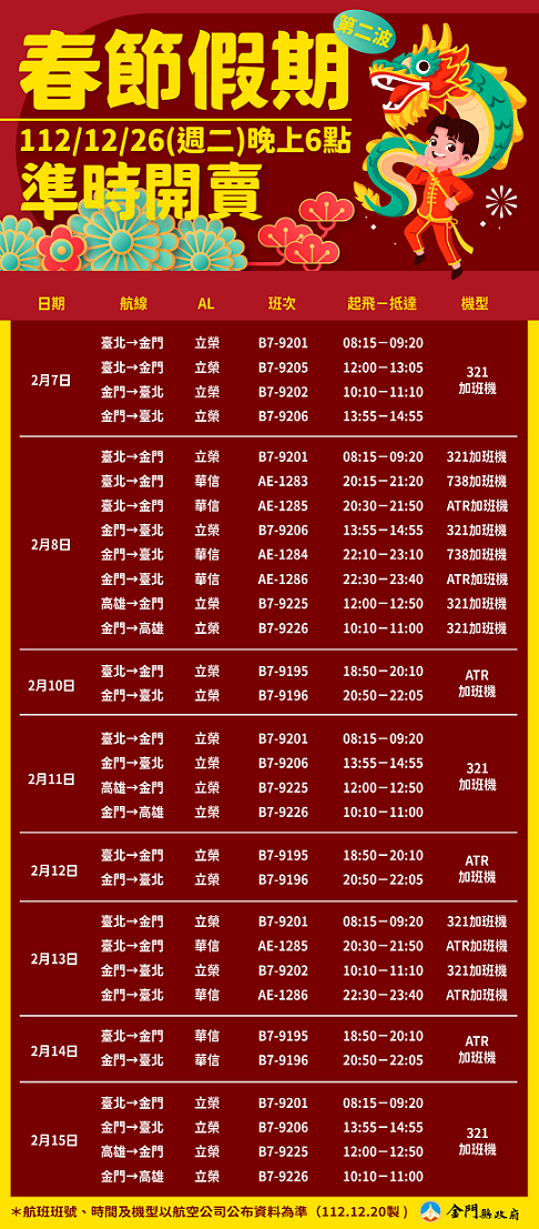 ▲113年春節臺金機票第2波加班機1226晚間6時開放訂位。