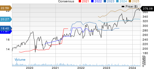 CACI International, Inc. Price and Consensus