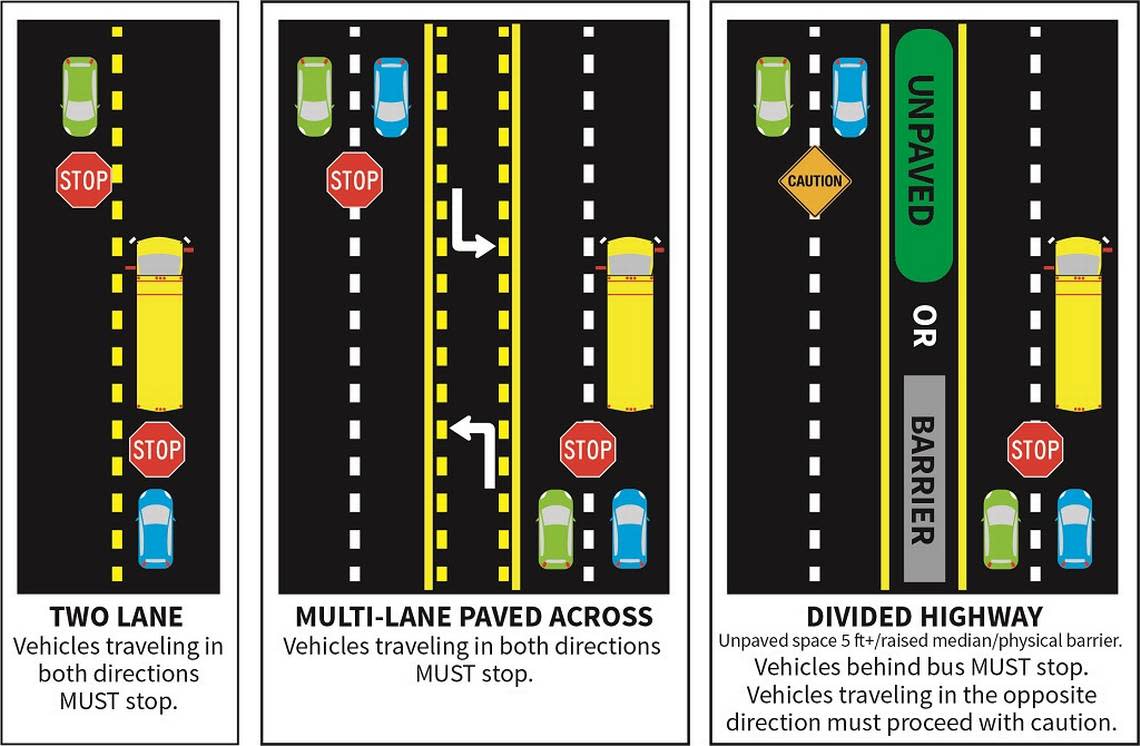 Drivers encountering a stopped bus that has activated its stop signs must come to a full stop unless driving on the other side of a street barrier