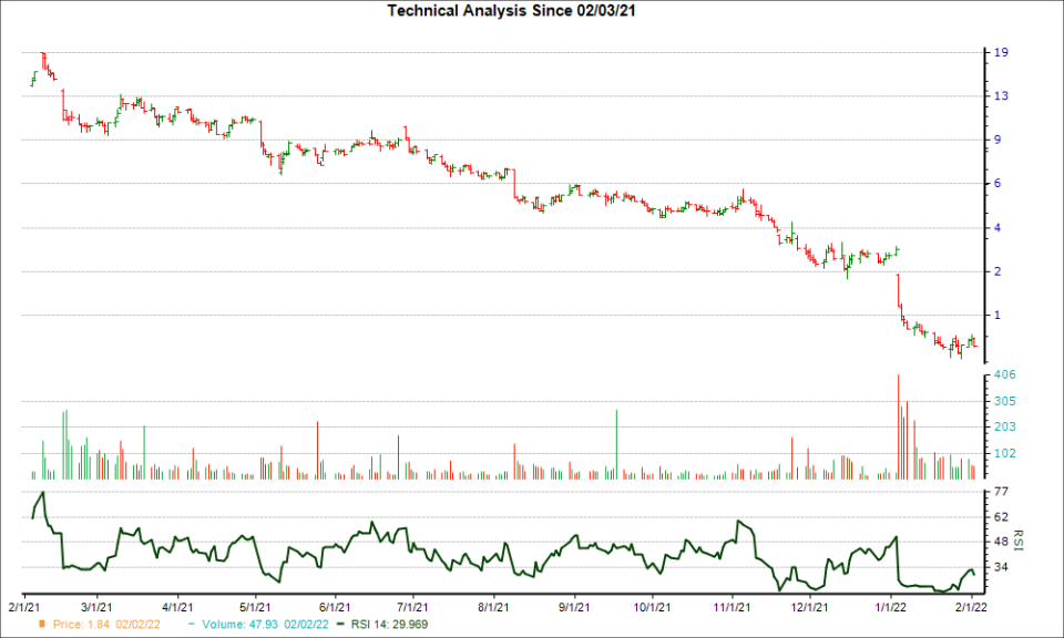 3-month RSI Chart for AVRO