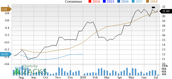 Although overlooked by the investors, Marathon Oil (MRO) looks well-positioned for a solid gain, supported by a favorable Zacks rank and positive estimate revisions.