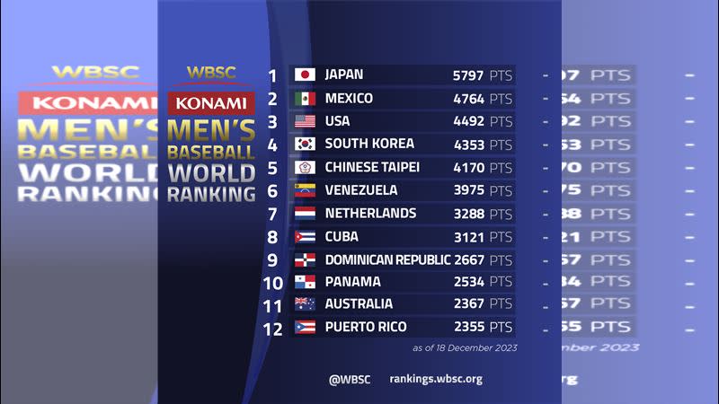 世界棒壘總會（WBSC）公布最新男子棒球世界排名。（圖／翻攝自WBSC臉書）