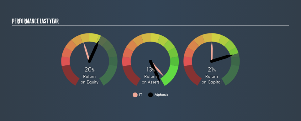 NSEI:MPHASIS Past Revenue and Net Income, August 22nd 2019