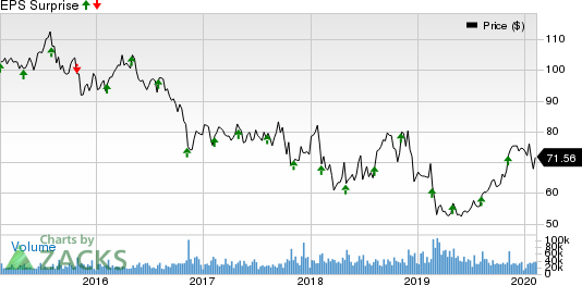 CVS Health Corporation Price and EPS Surprise