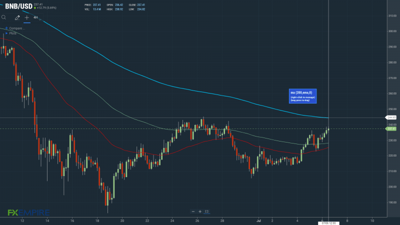 BNBUSD 060722 4-Hourly Chart