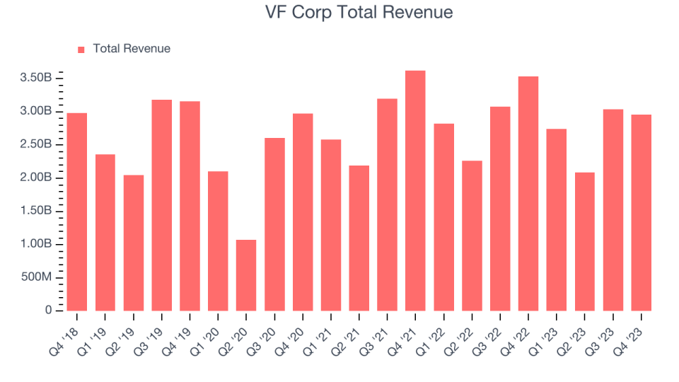 VF Corp Total Revenue