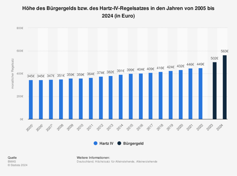 Statistik: Höhe des Bürgergelds bzw. des Hartz-IV-Regelsatzes in den Jahren von 2005 bis 2024 (in Euro) | Statista