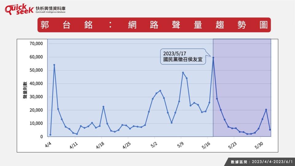 郭台銘網路聲量趨勢圖(4/4-5/30)。   圖 : 取自黎榮章臉書