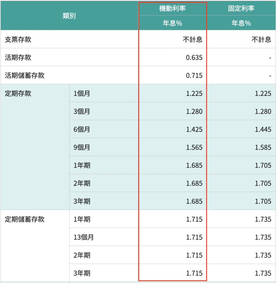 活存 vs. 活儲 vs. 定存 vs. 定儲利率比較（資料來源：玉山銀行）