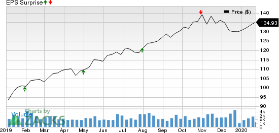 Mid-America Apartment Communities, Inc. Price and EPS Surprise