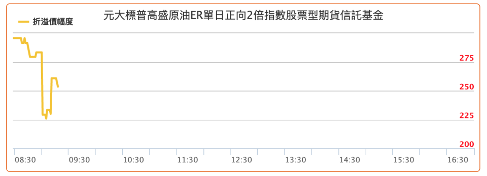 出處：<a href="http://www.yuantaetfs.com/#/NavDifferentPercent#tab3" rel="nofollow noopener" target="_blank" data-ylk="slk:元大投信;elm:context_link;itc:0;sec:content-canvas" class="link ">元大投信</a>