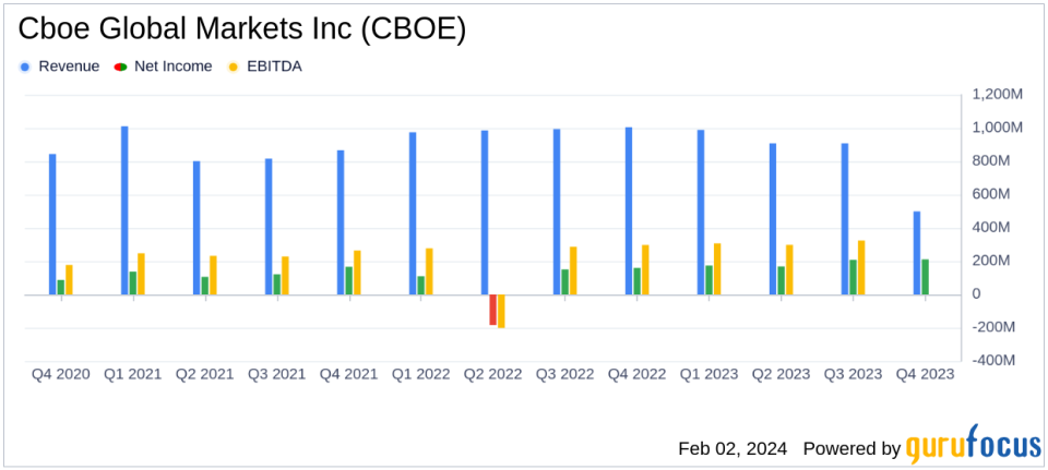 Cboe Global Markets Inc Reports Notable Revenue and Earnings Growth in Q4 and Full Year 2023