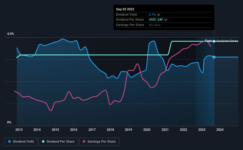 historic-dividend