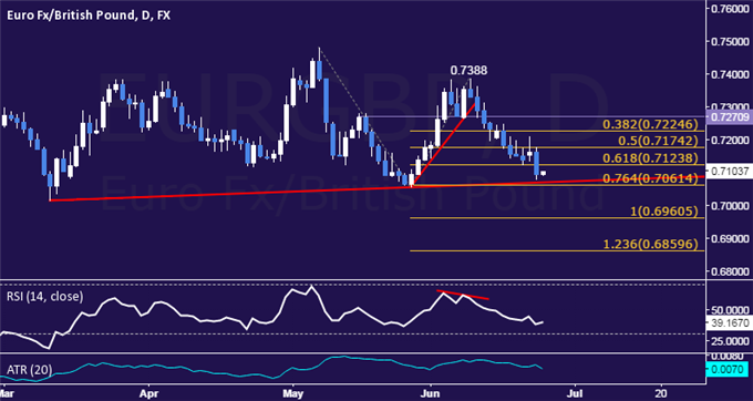 EUR/GBP Technical Analysis: May Bottom in the Crosshairs