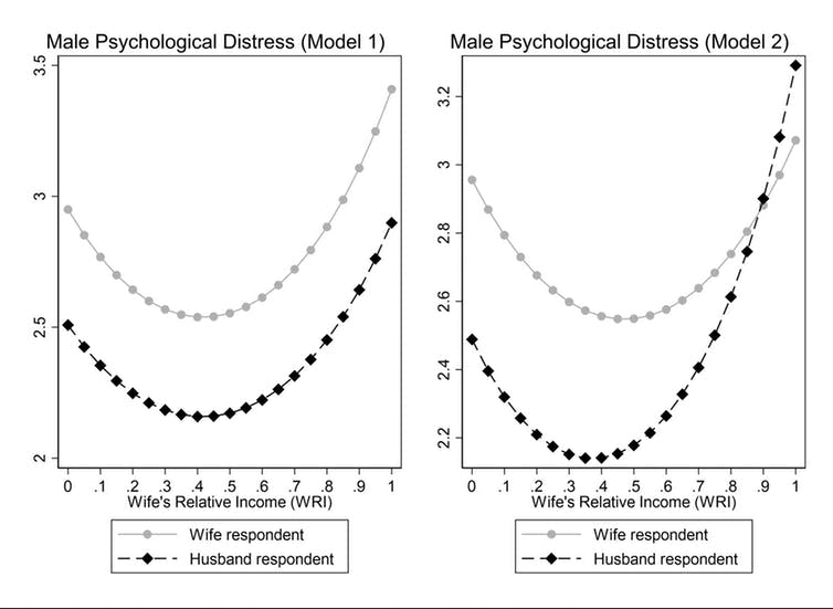 <span class="caption">How perceived stress levels vary.</span> <span class="attribution"><span class="source">Joanna Syrda</span>, <span class="license">Author provided</span></span>