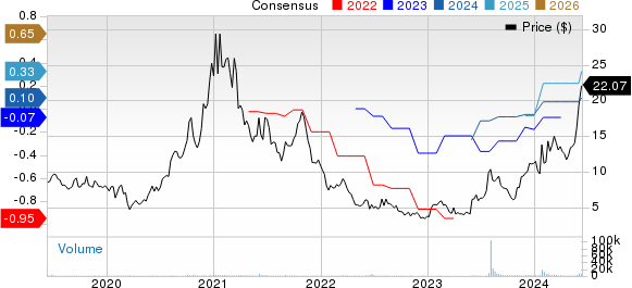 American Superconductor Corporation Price and Consensus