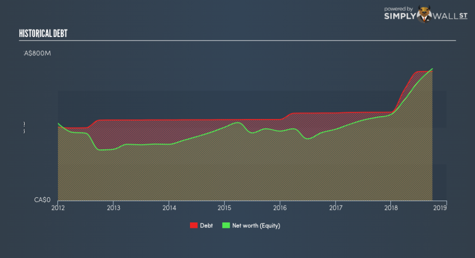 TSX:GC Historical Debt November 30th 18