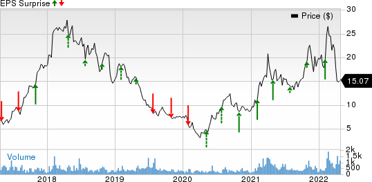 USA Truck, Inc. Price and EPS Surprise