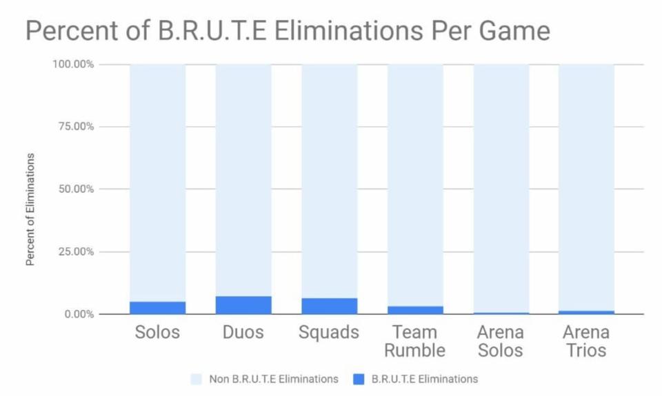 'Fortnite' mech eliminations graph