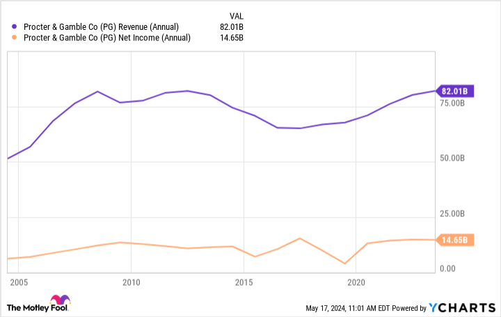 PG Revenue (Annual) Chart