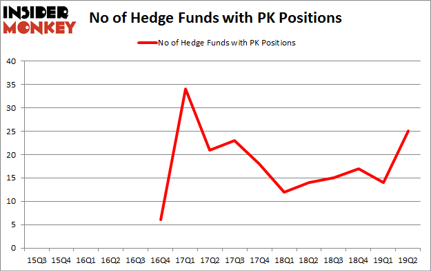 No of Hedge Funds with PK Positions