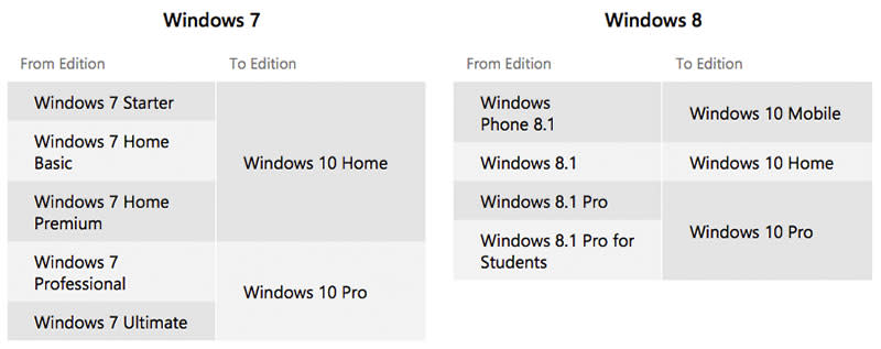 Different Windows 7 and Windows 8.1 editions will entitle you to different Windows 10 edition upgrades. (Click the image to go to Microsoft's FAQ page for more info.)