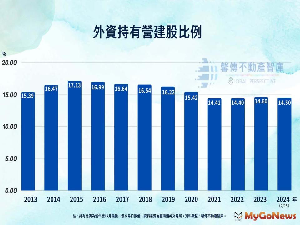 ▲外資近10年持有營建股比例(圖/馨傳不動產智庫)