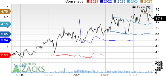 AstraZeneca PLC Price and Consensus