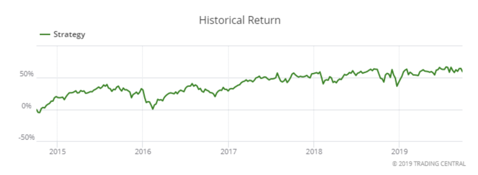 Strategy historical return