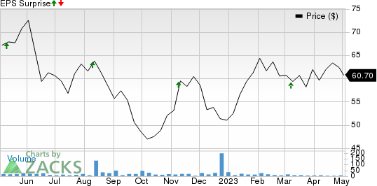 Granite Real Estate Inc. Price and EPS Surprise