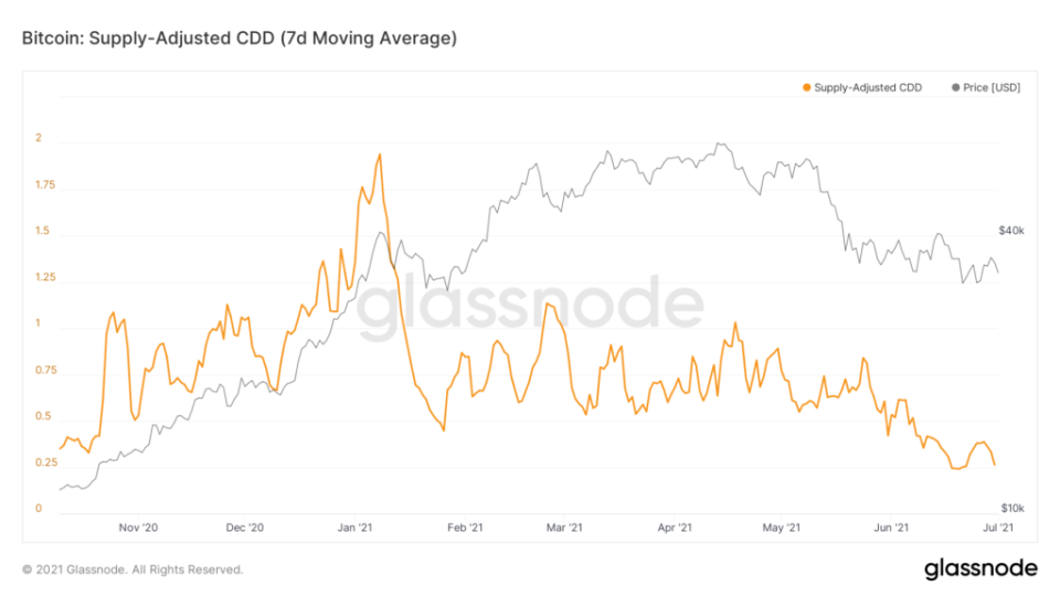 glassnode-studio bitcoin-supply-adjusted-cdd-7-d-moving-average