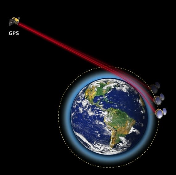 At different altitudes and pressures, the atmosphere bends GPS signals in different ways. (UCAR/NASA)