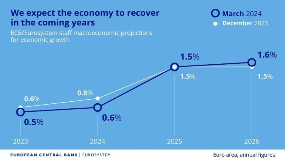 El BCE deja la puerta abierta a bajar tipos en junio y rebaja las previsiones de inflación y PIB