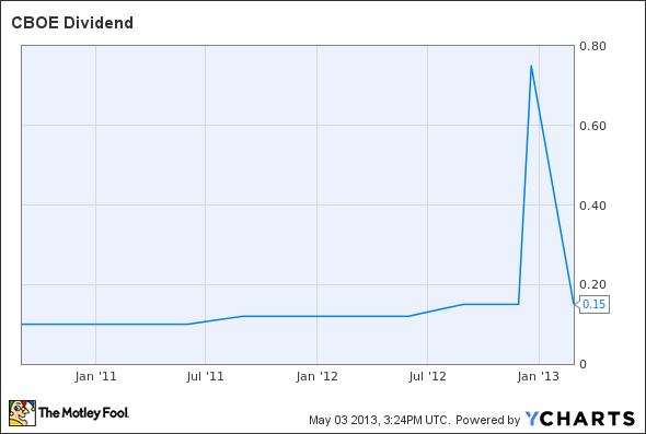 CBOE Dividend Chart