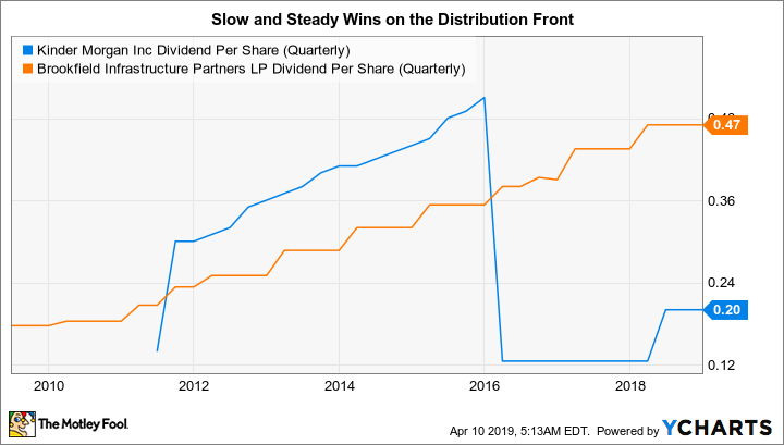 KMI Dividend Per Share (Quarterly) Chart