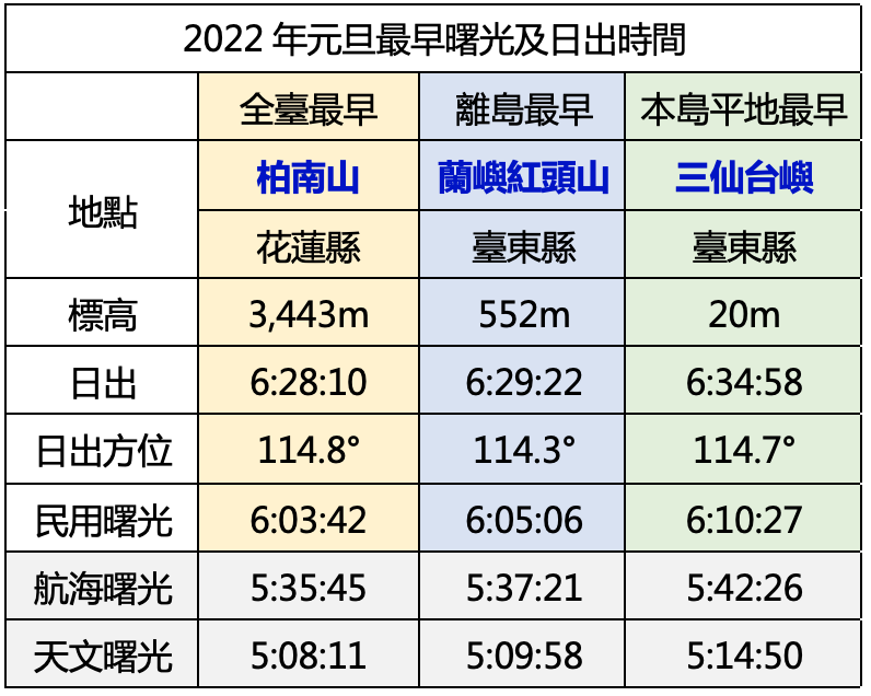 臺北天文館精算2022年第一道曙光與日出時間，帶您捕捉瞬間綠光！ 