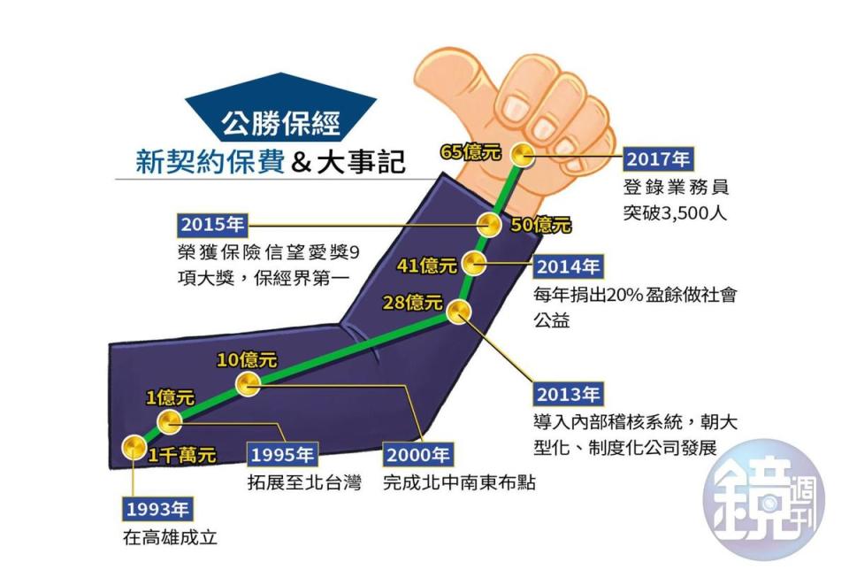 公勝保經近年來，首年度新契約保費持續成長，去年新契約保費達65億元，連續3年保經業界第一。