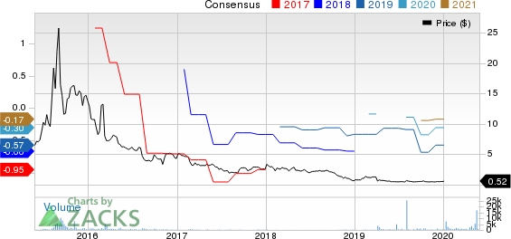 Energy Focus, Inc. Price and Consensus