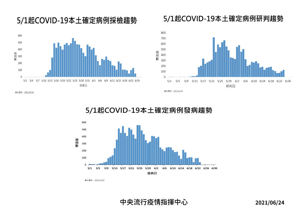 本土新冠肺炎疫情趨勢（圖／指揮中心提供）