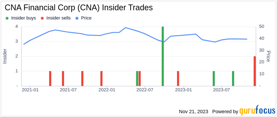 Insider Sell Alert: EVP & Head of Underwriting Douglas Worman Sells 26,821 Shares of CNA Financial Corp