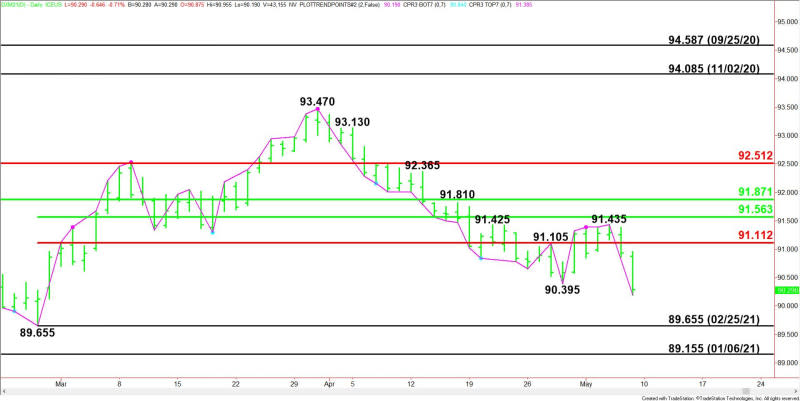 Daily June U.S. Dollar Index