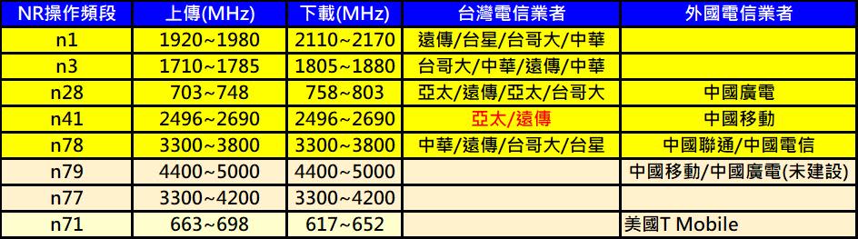 如何選購5G手機呢? 5G通訊規格懶人包