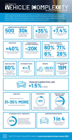 CCC Crash Course Q1 2024 Report - by the numbers (Photo: Business Wire)