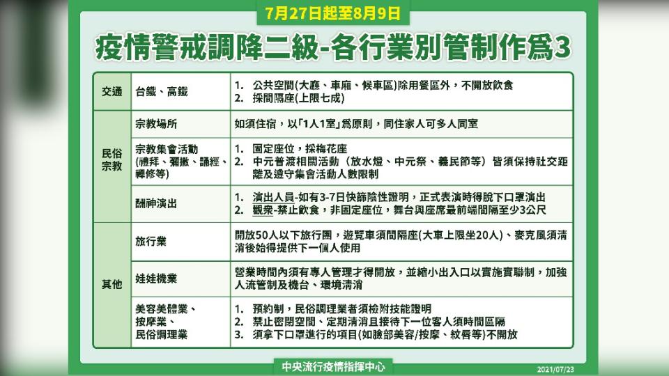 疫情警戒調降二級-各行業別管制作為-3。（圖／中央流行疫情指揮中心）