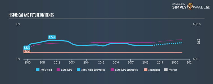 ASX:MYS Historical Dividend Yield Jun 7th 18