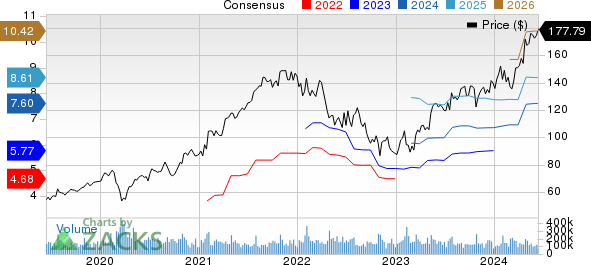 Alphabet Inc. Price and Consensus